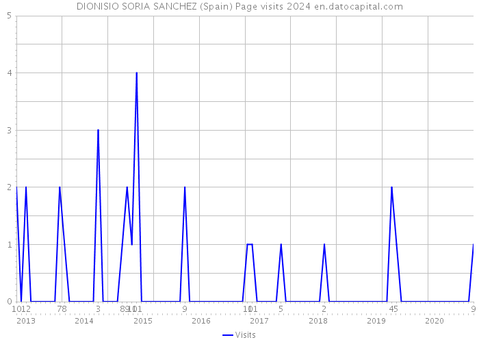 DIONISIO SORIA SANCHEZ (Spain) Page visits 2024 
