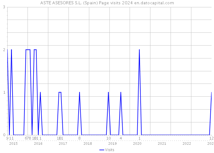 ASTE ASESORES S.L. (Spain) Page visits 2024 