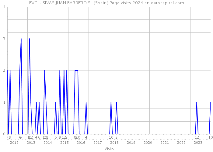 EXCLUSIVAS JUAN BARRERO SL (Spain) Page visits 2024 