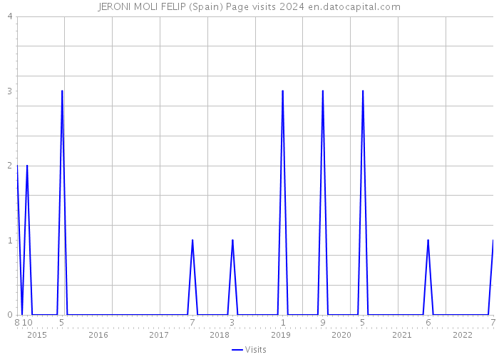 JERONI MOLI FELIP (Spain) Page visits 2024 