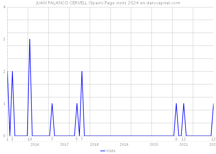 JUAN PALANCO CERVELL (Spain) Page visits 2024 