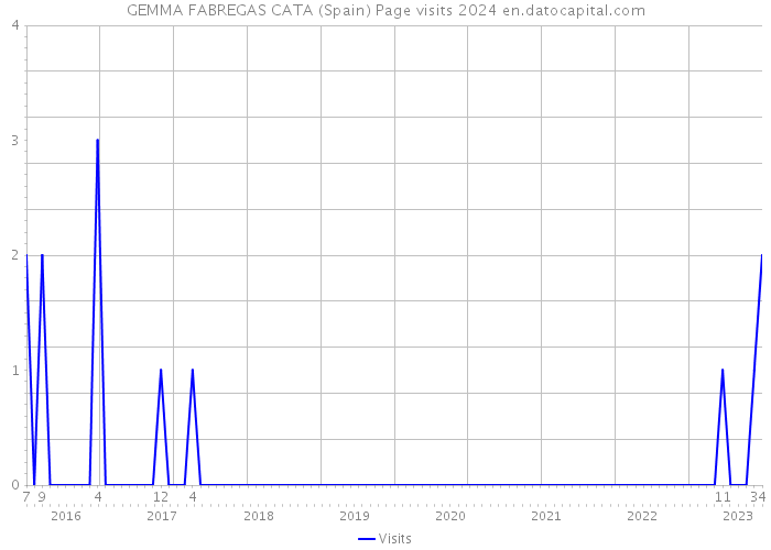 GEMMA FABREGAS CATA (Spain) Page visits 2024 