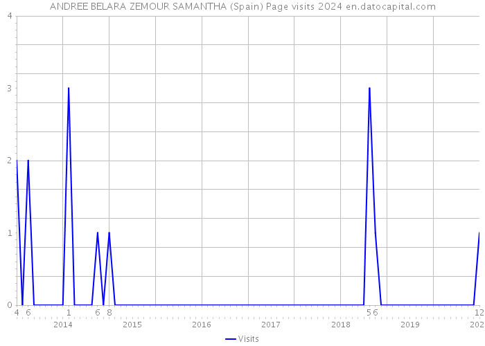 ANDREE BELARA ZEMOUR SAMANTHA (Spain) Page visits 2024 