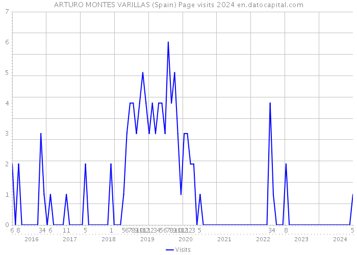ARTURO MONTES VARILLAS (Spain) Page visits 2024 