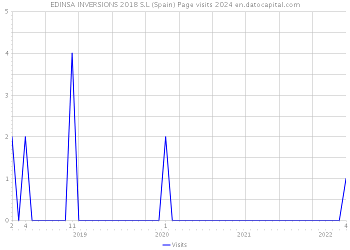 EDINSA INVERSIONS 2018 S.L (Spain) Page visits 2024 