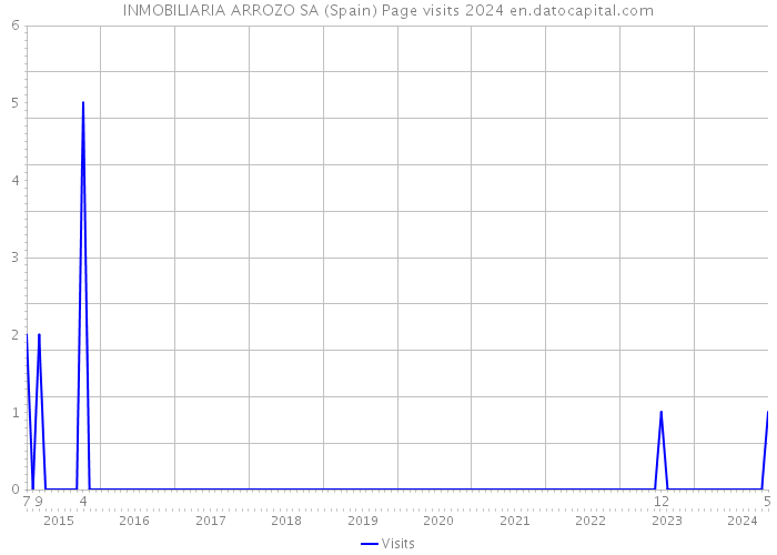 INMOBILIARIA ARROZO SA (Spain) Page visits 2024 
