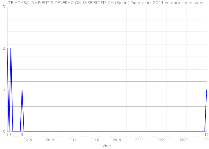 UTE ADASA-AMBIENTIS GENERACION BASE BIOFISICA (Spain) Page visits 2024 