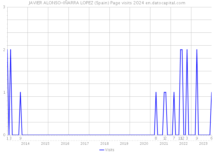 JAVIER ALONSO-IÑARRA LOPEZ (Spain) Page visits 2024 