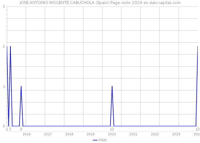 JOSE ANTONIO MOGENTE CABUCHOLA (Spain) Page visits 2024 