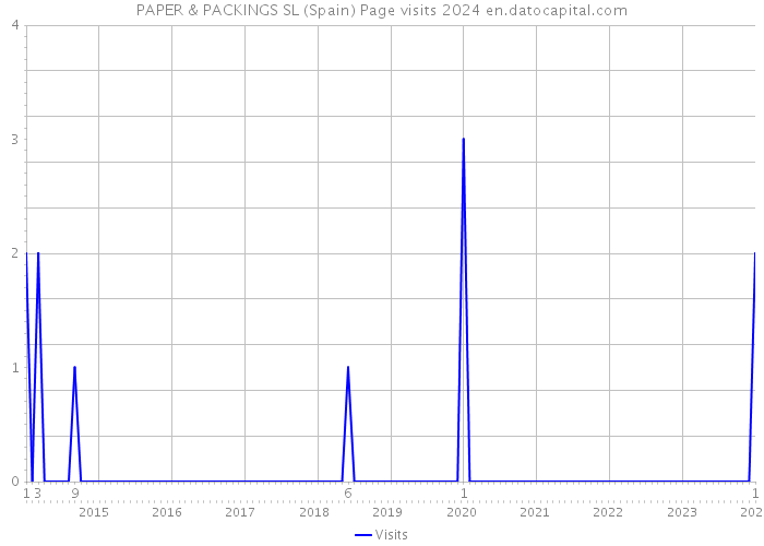 PAPER & PACKINGS SL (Spain) Page visits 2024 
