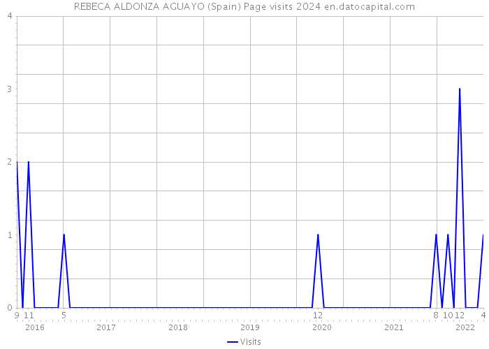 REBECA ALDONZA AGUAYO (Spain) Page visits 2024 