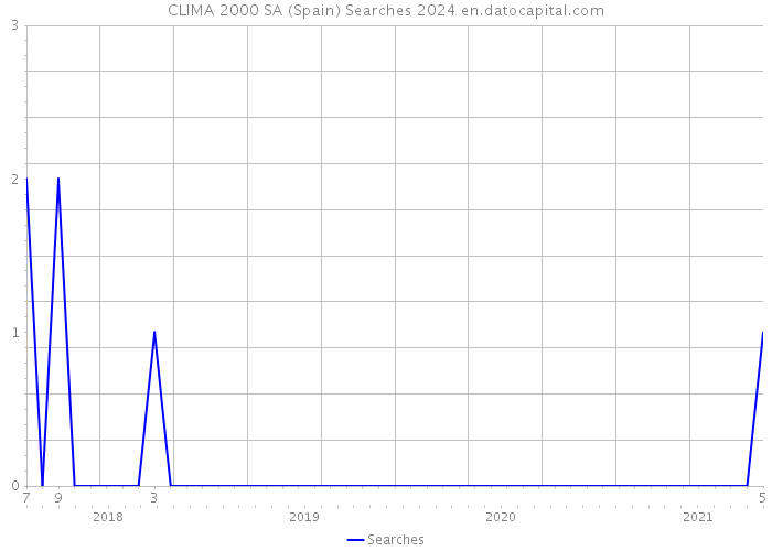 CLIMA 2000 SA (Spain) Searches 2024 