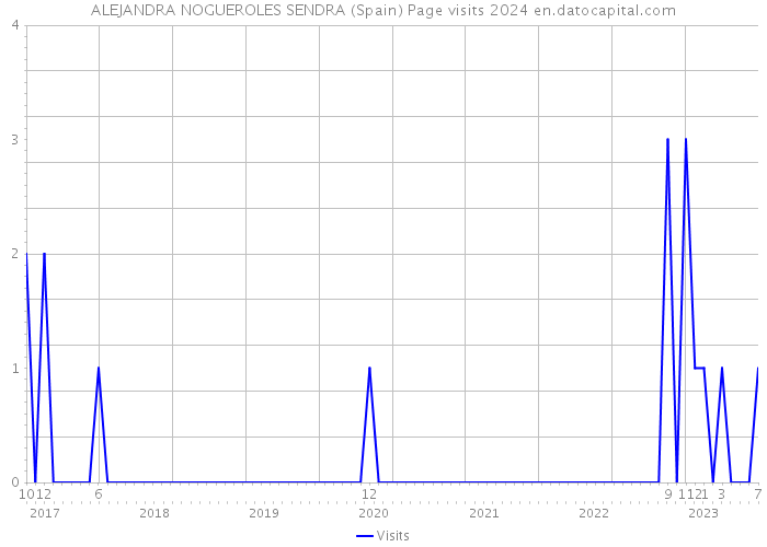 ALEJANDRA NOGUEROLES SENDRA (Spain) Page visits 2024 