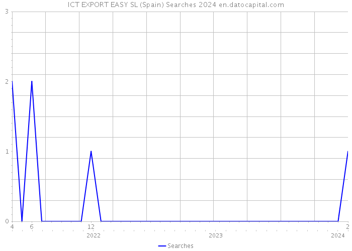 ICT EXPORT EASY SL (Spain) Searches 2024 
