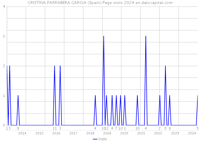 CRISTINA PARRABERA GARCIA (Spain) Page visits 2024 