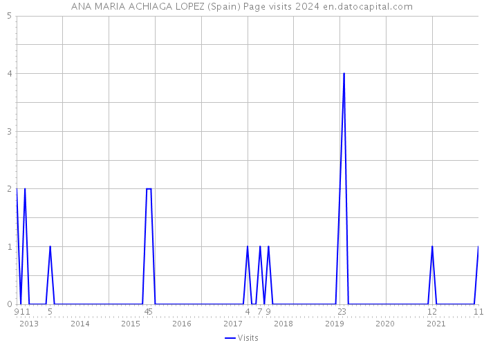 ANA MARIA ACHIAGA LOPEZ (Spain) Page visits 2024 