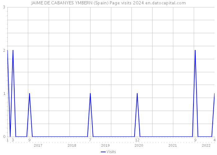 JAIME DE CABANYES YMBERN (Spain) Page visits 2024 