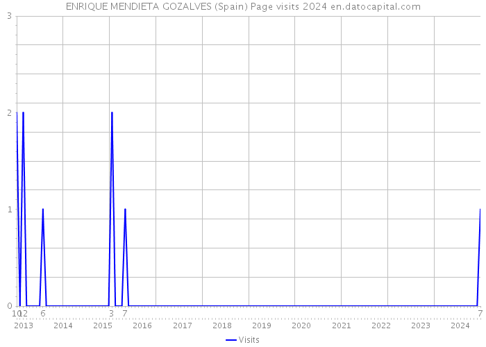 ENRIQUE MENDIETA GOZALVES (Spain) Page visits 2024 