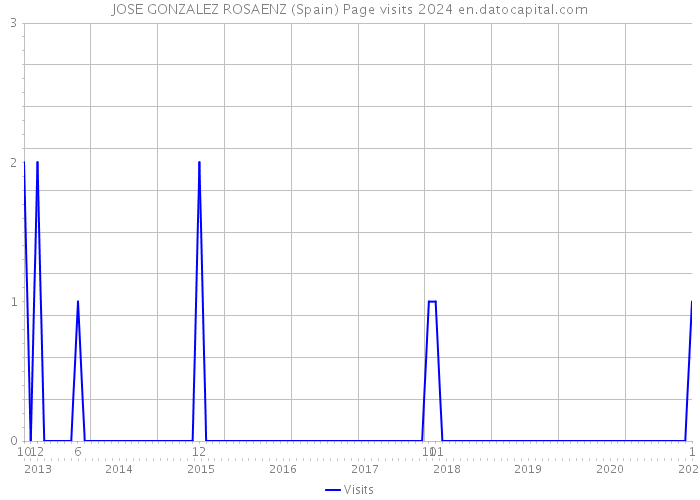 JOSE GONZALEZ ROSAENZ (Spain) Page visits 2024 
