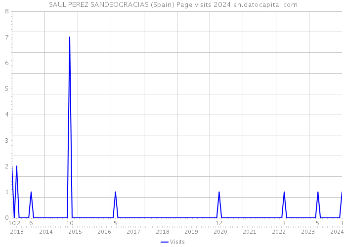 SAUL PEREZ SANDEOGRACIAS (Spain) Page visits 2024 