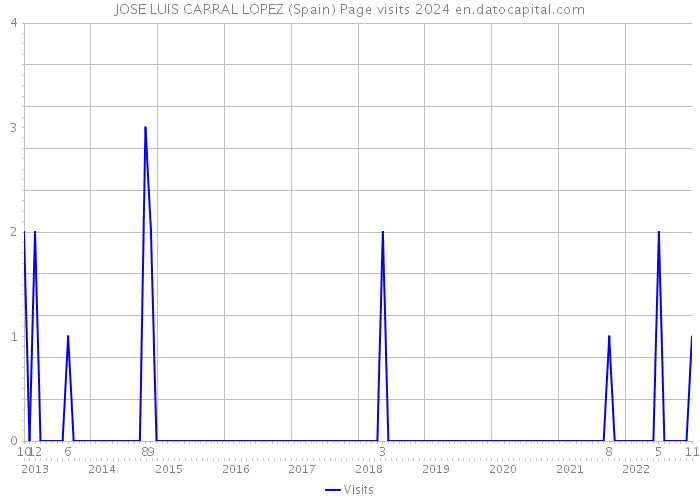 JOSE LUIS CARRAL LOPEZ (Spain) Page visits 2024 
