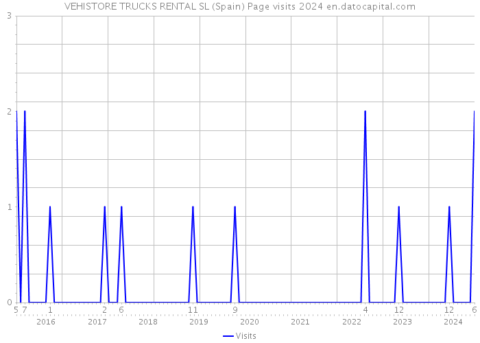 VEHISTORE TRUCKS RENTAL SL (Spain) Page visits 2024 