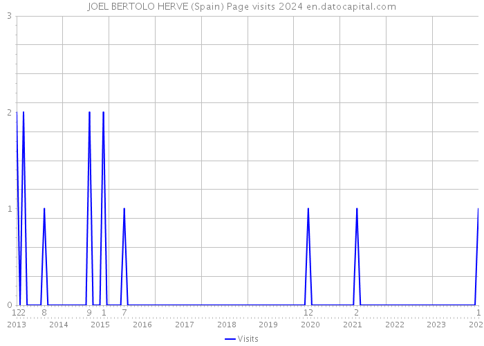 JOEL BERTOLO HERVE (Spain) Page visits 2024 