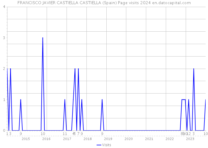 FRANCISCO JAVIER CASTIELLA CASTIELLA (Spain) Page visits 2024 