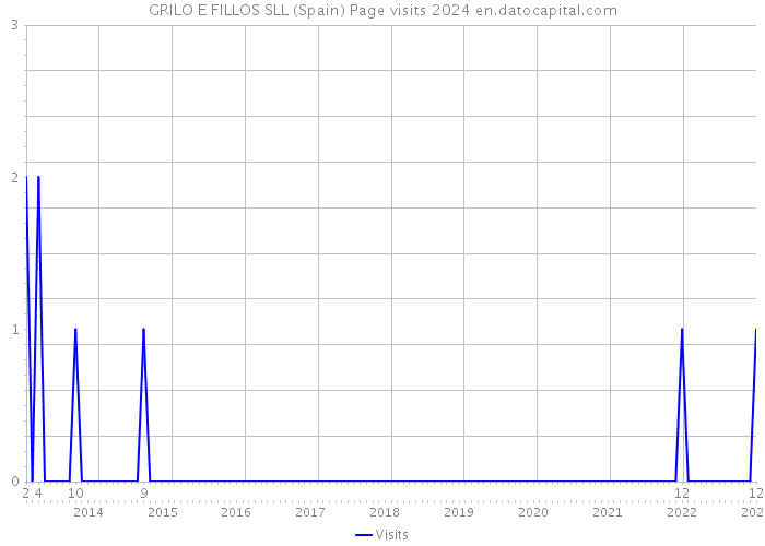 GRILO E FILLOS SLL (Spain) Page visits 2024 