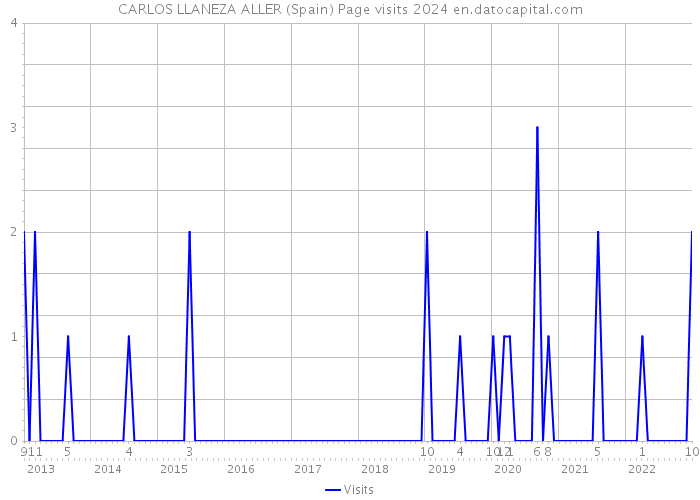 CARLOS LLANEZA ALLER (Spain) Page visits 2024 