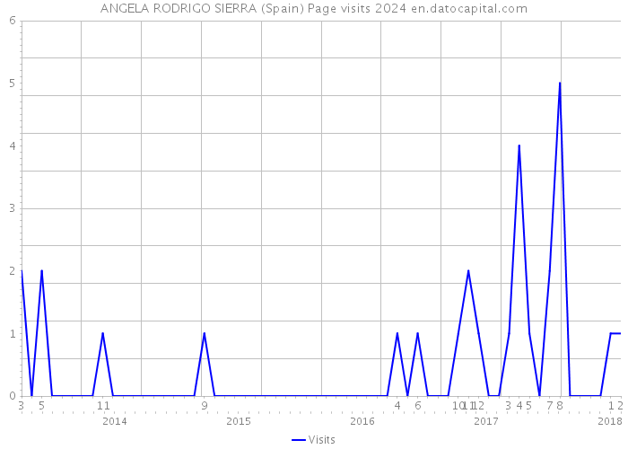 ANGELA RODRIGO SIERRA (Spain) Page visits 2024 