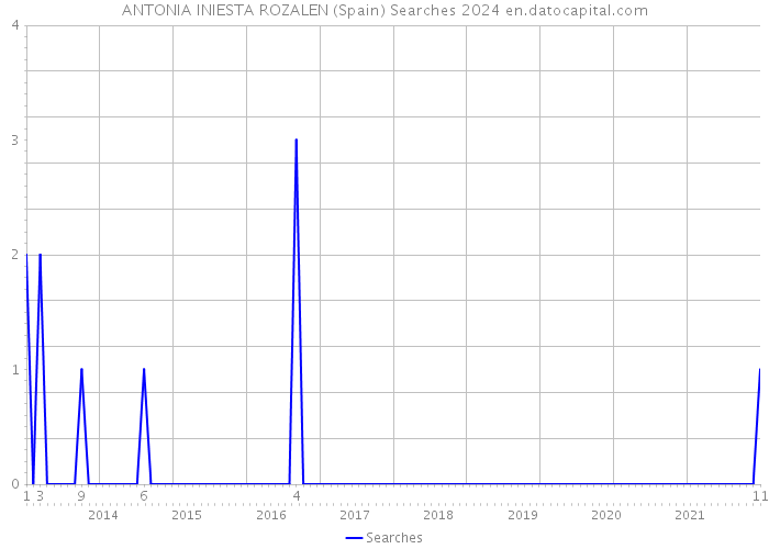 ANTONIA INIESTA ROZALEN (Spain) Searches 2024 