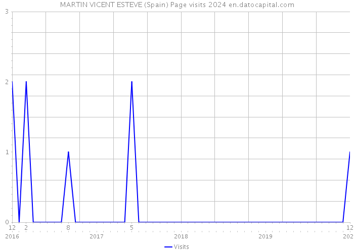 MARTIN VICENT ESTEVE (Spain) Page visits 2024 