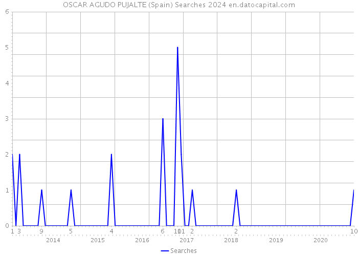 OSCAR AGUDO PUJALTE (Spain) Searches 2024 