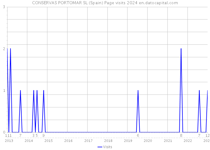 CONSERVAS PORTOMAR SL (Spain) Page visits 2024 