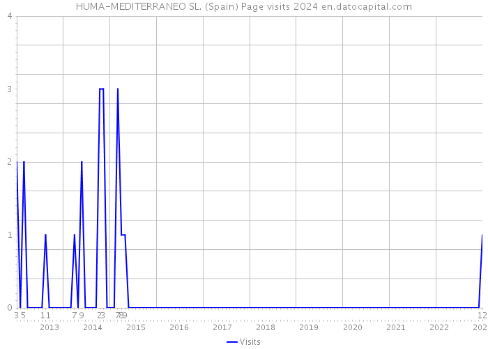 HUMA-MEDITERRANEO SL. (Spain) Page visits 2024 