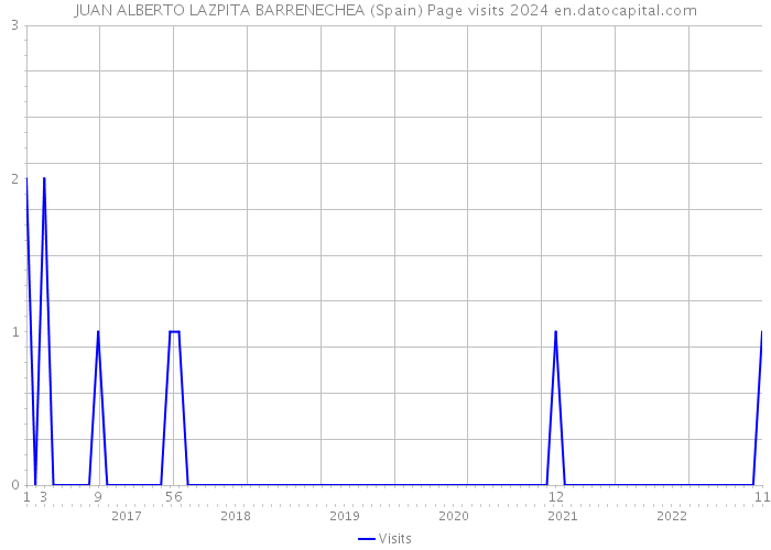 JUAN ALBERTO LAZPITA BARRENECHEA (Spain) Page visits 2024 