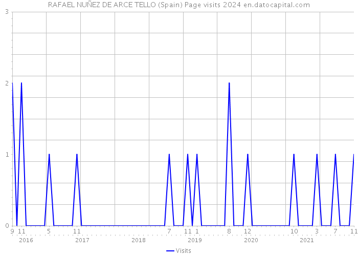 RAFAEL NUÑEZ DE ARCE TELLO (Spain) Page visits 2024 