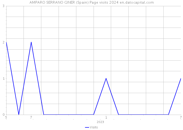 AMPARO SERRANO GINER (Spain) Page visits 2024 