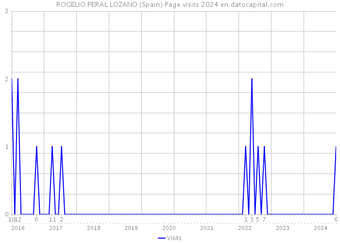 ROGELIO PERAL LOZANO (Spain) Page visits 2024 