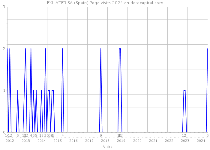 EKILATER SA (Spain) Page visits 2024 