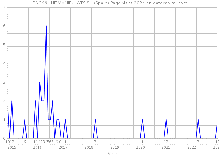 PACK&LINE MANIPULATS SL. (Spain) Page visits 2024 