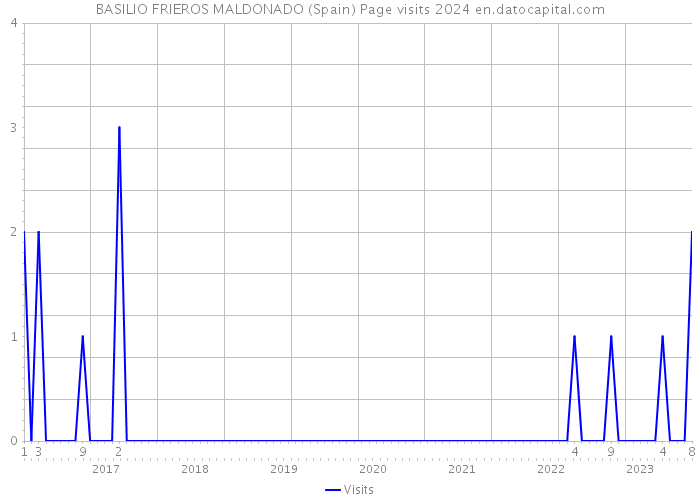 BASILIO FRIEROS MALDONADO (Spain) Page visits 2024 