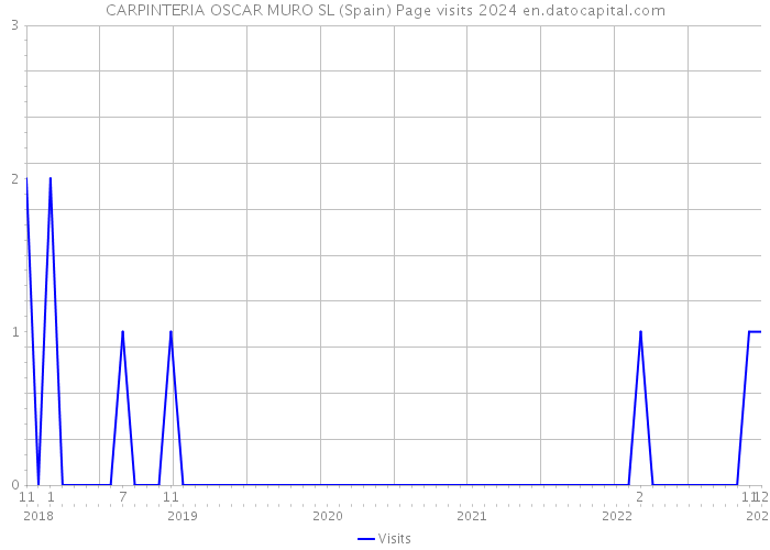CARPINTERIA OSCAR MURO SL (Spain) Page visits 2024 