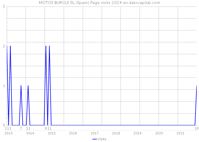 MOTOS BURGUI SL (Spain) Page visits 2024 
