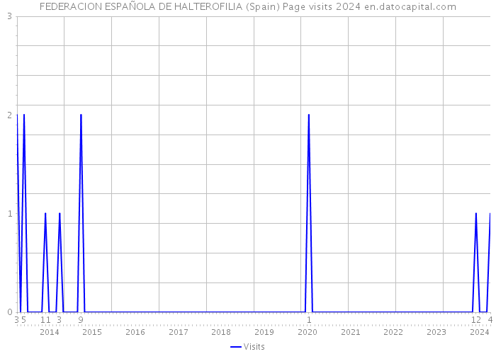 FEDERACION ESPAÑOLA DE HALTEROFILIA (Spain) Page visits 2024 