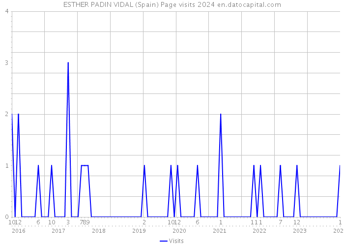 ESTHER PADIN VIDAL (Spain) Page visits 2024 