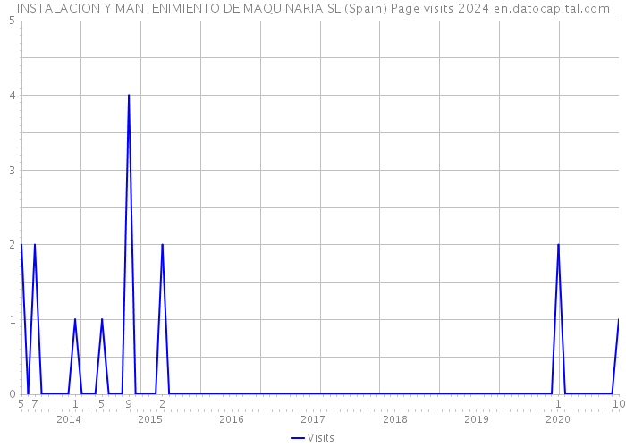 INSTALACION Y MANTENIMIENTO DE MAQUINARIA SL (Spain) Page visits 2024 