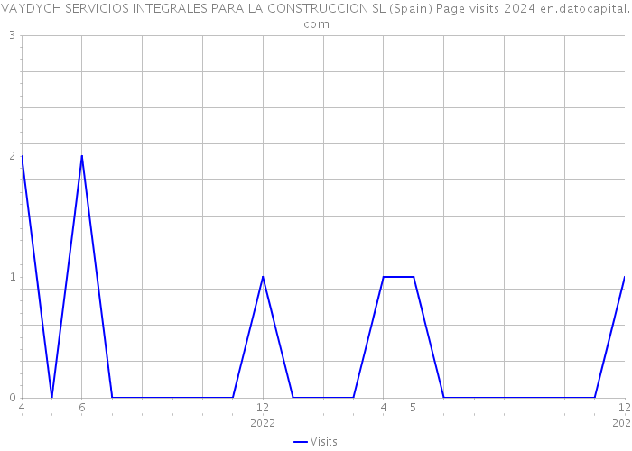 VAYDYCH SERVICIOS INTEGRALES PARA LA CONSTRUCCION SL (Spain) Page visits 2024 