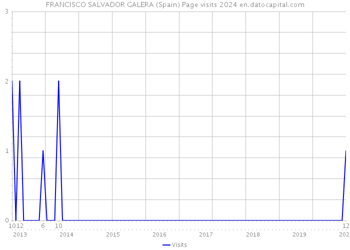 FRANCISCO SALVADOR GALERA (Spain) Page visits 2024 